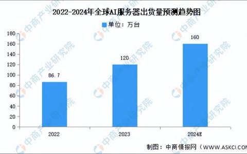 ai服務(wù)器需求激增的原因有哪些？