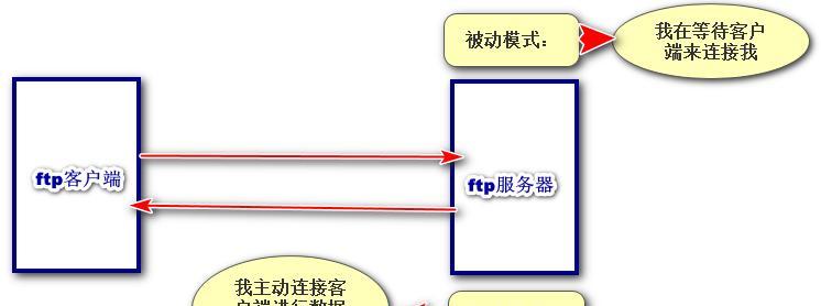 FTP端口號(hào)設(shè)置正確方法是什么？常見端口號(hào)有哪些？